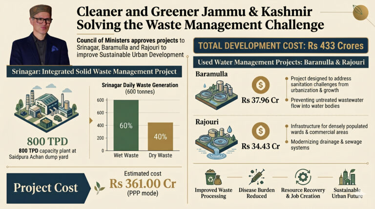 J&K Bets Big on a Cleaner Future with ₹433 Crore Urban Sanitation Push